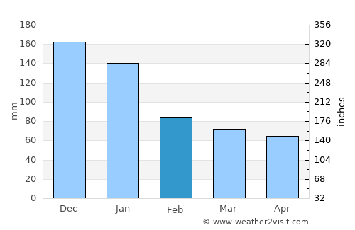 Ciudad Pemex average rain in February