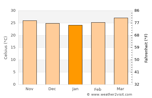 Ciudad Pemex average temperature in January