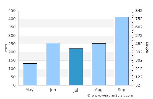 Ciudad Pemex average rain in July