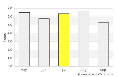 Ciudad Pemex average rain in July