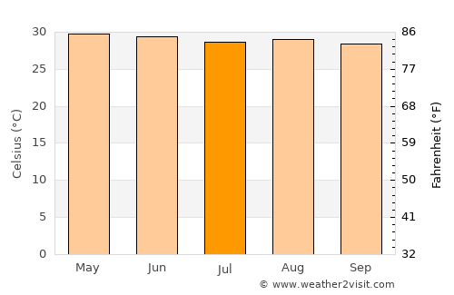 Ciudad Pemex average temperature in July