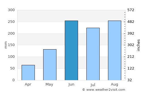 Ciudad Pemex average rain in June