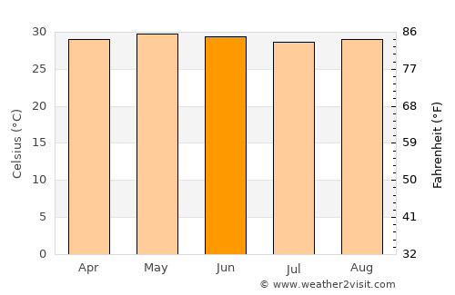 Ciudad Pemex average temperature in June