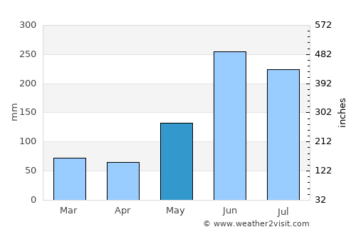 Ciudad Pemex average rain in May
