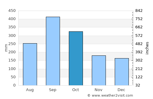 Ciudad Pemex average rain in October