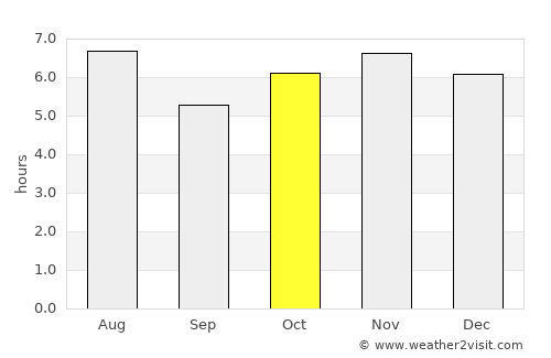 Ciudad Pemex average rain in October