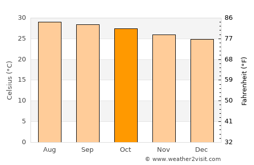 Ciudad Pemex average temperature in October