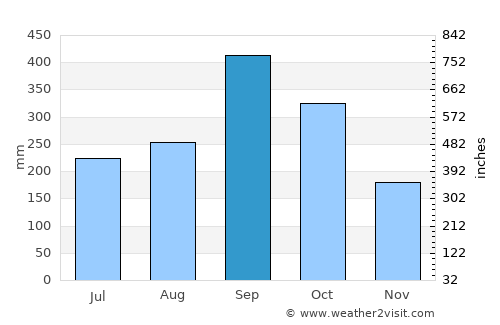 Ciudad Pemex average rain in September