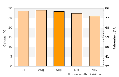 Ciudad Pemex average temperature in September