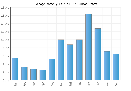 Ciudad Pemex monthly rainfall chart (inches)