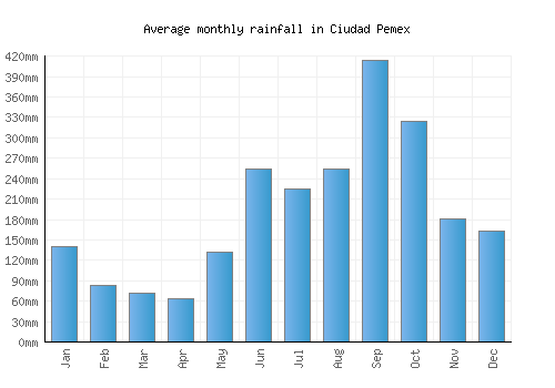 Ciudad Pemex monthly rainfall chart (mm)