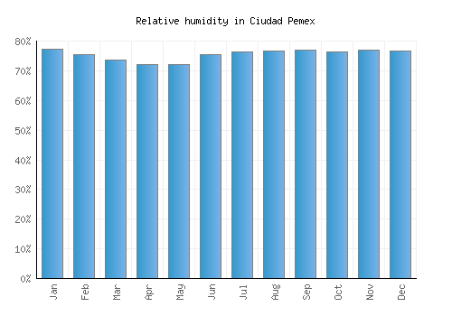 Ciudad Pemex relative humidity averages