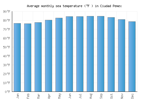 Ciudad Pemex average sea temperature chart (Fahrenheit)