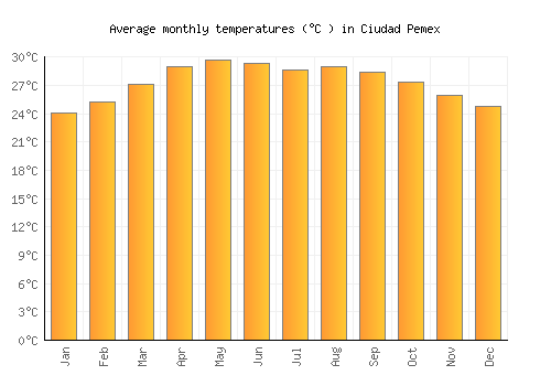 Ciudad Pemex average temperature chart (Celsius)