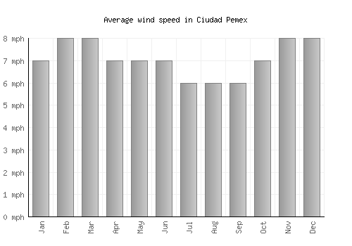 Ciudad Pemex average winspeed by month (mph)