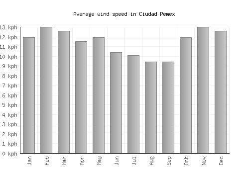 Ciudad Pemex average winspeed by month (km/h)