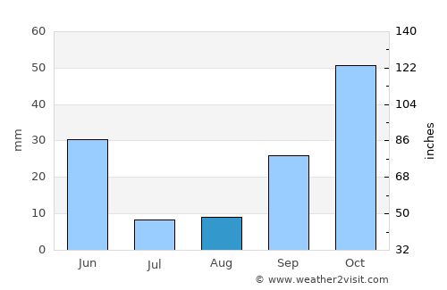 Ciudad Real average rain in August
