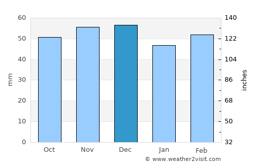 Ciudad Real average rain in December