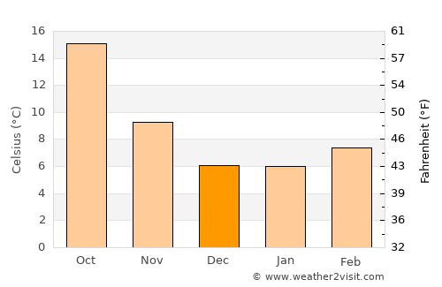 Ciudad Real average temperature in December