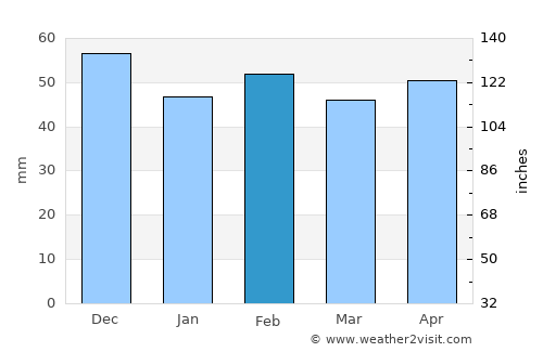 Ciudad Real average rain in February
