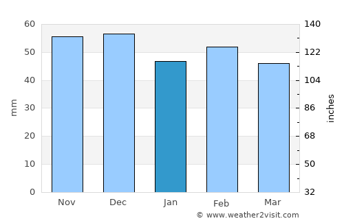 Ciudad Real average rain in January