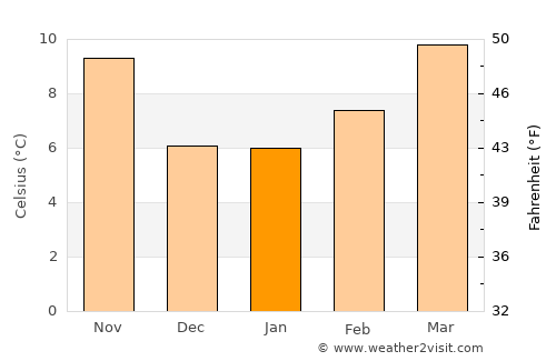 Ciudad Real average temperature in January