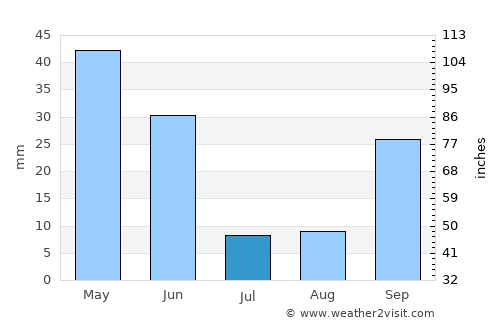Ciudad Real average rain in July