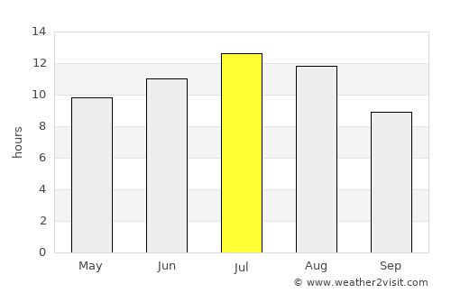 Ciudad Real average rain in July