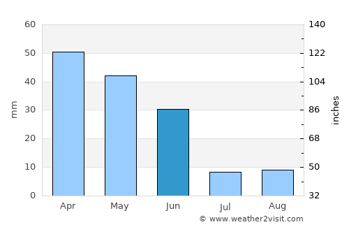 Ciudad Real average rain in June