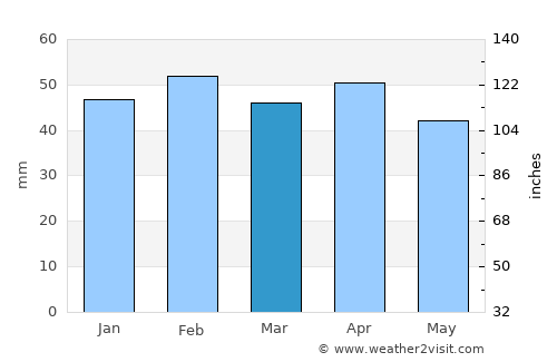 Ciudad Real average rain in March