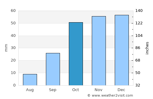 Ciudad Real average rain in October