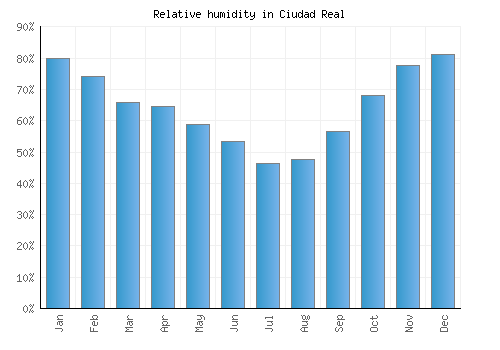 Ciudad Real relative humidity averages