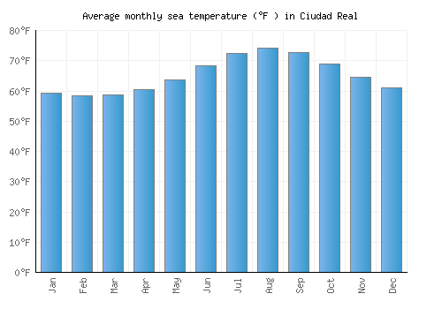 Ciudad Real average sea temperature chart (Fahrenheit)