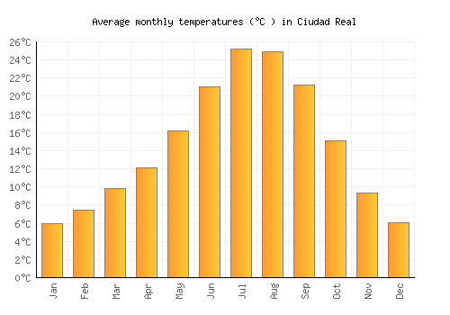 Ciudad Real average temperature chart (Celsius)