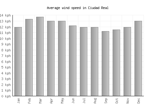 Ciudad Real average winspeed by month (km/h)