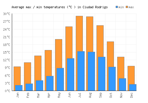Ciudad Rodrigo average minimum / maximum temperatures (Celsius)