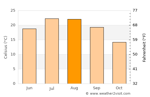 Ciudad Rodrigo average temperature in August