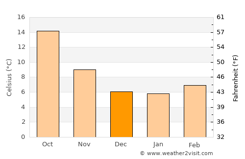 Ciudad Rodrigo average temperature in December