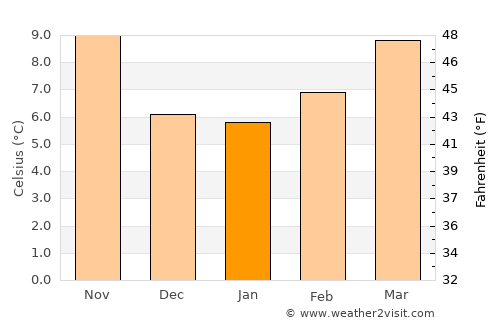 Ciudad Rodrigo average temperature in January