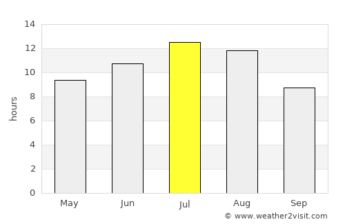 Ciudad Rodrigo average rain in July