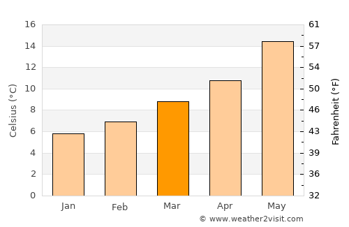 Ciudad Rodrigo average temperature in March