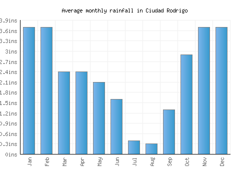 Ciudad Rodrigo monthly rainfall chart (inches)