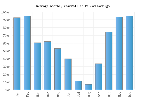 Ciudad Rodrigo monthly rainfall chart (mm)