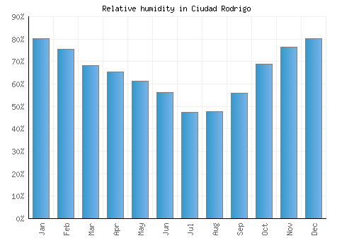 Ciudad Rodrigo relative humidity averages