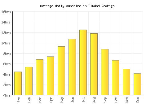 Ciudad Rodrigo average daily sunshine chart