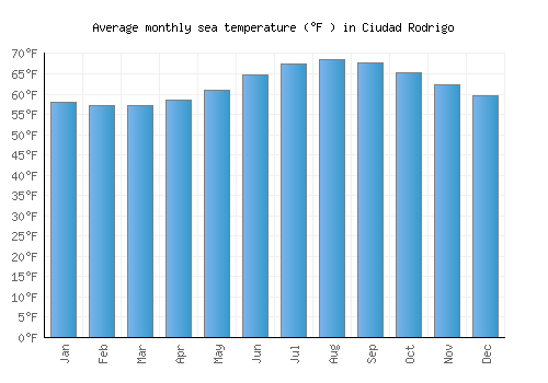 Ciudad Rodrigo average sea temperature chart (Fahrenheit)
