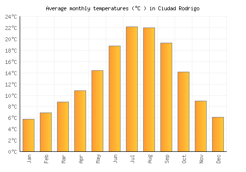 Ciudad Rodrigo average temperature chart (Celsius)
