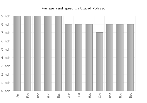 Ciudad Rodrigo average winspeed by month (mph)