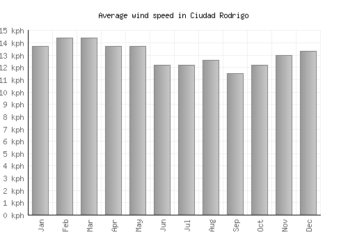 Ciudad Rodrigo average winspeed by month (km/h)