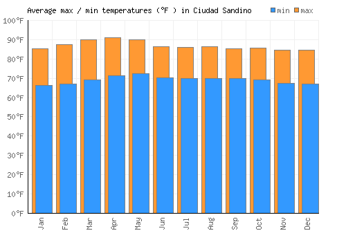 Ciudad Sandino average minimum / maximum temperatures (Fahrenheit)